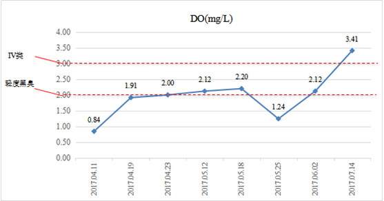 硬質岸坡河道消除黑臭-江蘇省南通市城南中心河