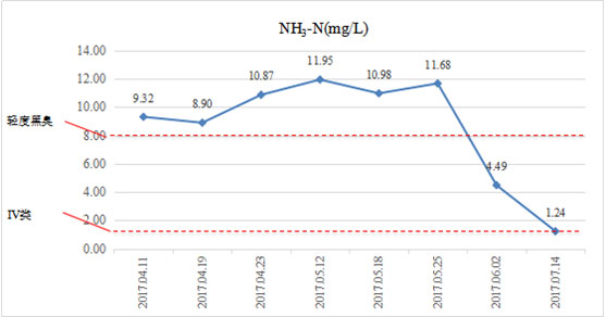 硬質岸坡河道消除黑臭-江蘇省南通市城南中心河