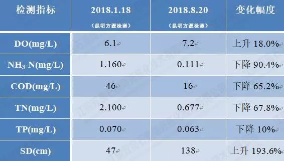 大理西湖<a href=http://www.fair3xin.com/hp/ target=_blank class=infotextkey>湖泊修復(fù)</a>水質(zhì)提升