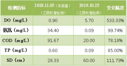 <a href=http://www.fair3xin.com target=_blank class=infotextkey><a href=http://www.fair3xin.com target=_blank class=infotextkey>雙良</a>環(huán)境</a>破解“黑臭”難題 盡享涇河生態(tài)