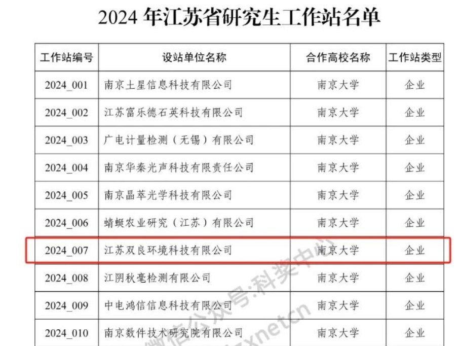 喜訊！雙良環(huán)境成功獲批2024年江蘇省研究生工作站